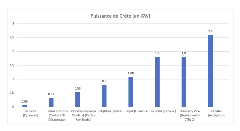 Le plus puissant laser picoseconde pour détatouage au monde est au Centre Inkoff !